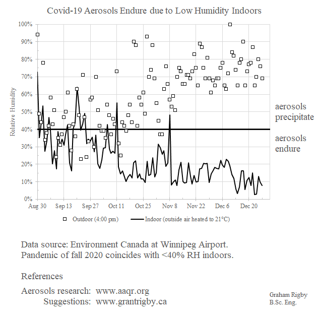 Humidity in heated air